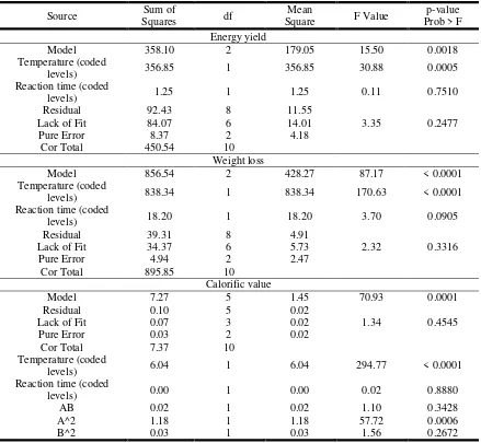Table 4.  Analysis of variance (ANOVA) for the adjusted model for the calorific value, weight loss and energy yield of biomass during torrefaction 