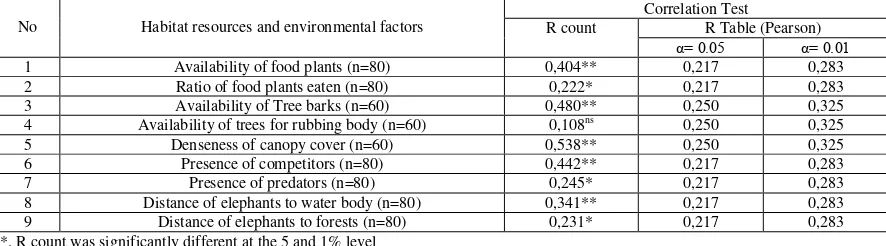 Table 2: The relationship between the presence of the elephants with resources and environmental factors in habitat