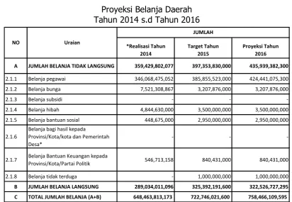 Tabel 3.7 Proyeksi Belanja Daerah 