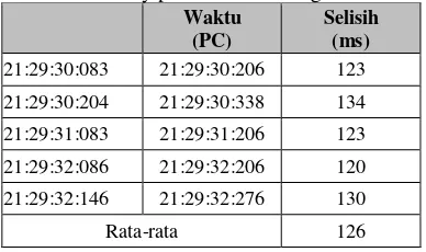 Tabel 2. Latency pada Webcam Logitech C920 