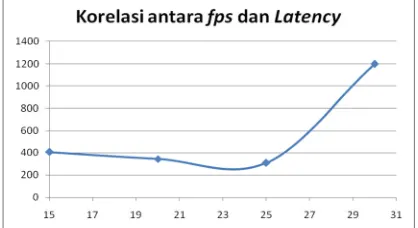 Gambar 8.  besarnya perbandingan latencylatency , hal ini terlihat dari pada ZIP 300 