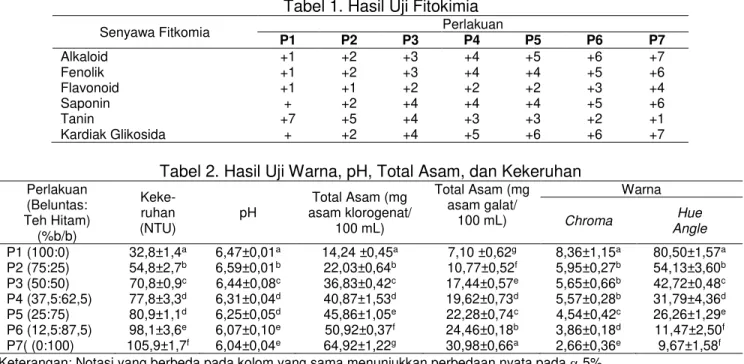 Tabel 3. Hasil Uji Total Fenol, Total Flavonoid, Kemampuan Menangkap Radikal Bebas DPPH,  dan Reduksi Ion Besi 