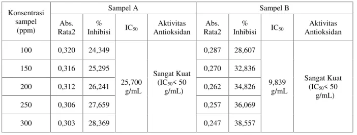 Tabel 3. Hasil uji aktivitas peredam radikal bebas produk sirup buah mengkudu merk A dan B dengan metode DPPH