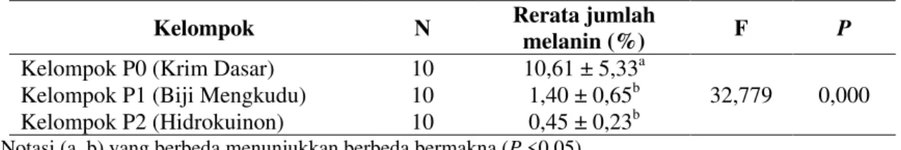 Tabel 1. Rerata jumlah melanin antar kelompok  