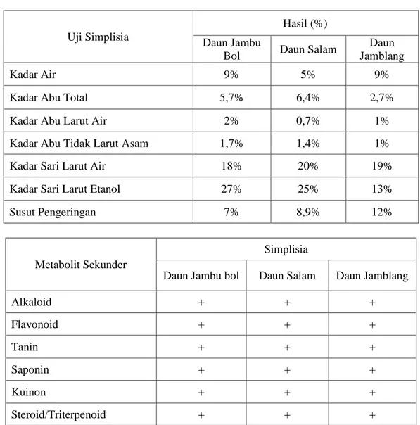 Tabel 2: Hasil Penapisan Fitokimia Ekstrak Metanol Jambu Bol (Syzygium Malaccense (L.) Merr
