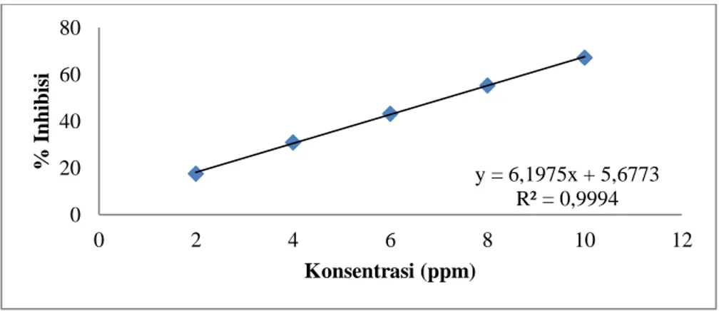 Tabel 6:  Hasil Uji Aktivitas Antioksidan Ekstrak Metanol Daun Jambu Bol (Syzygium malaccense  (L.) Merr &amp; Perry