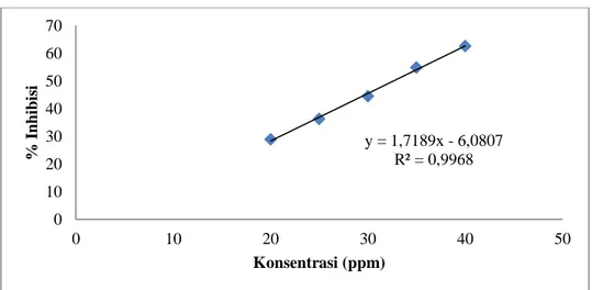 Tabel 5.8: Hasil Uji Aktivitas Antioksidan Ekstrak Metanol Daun Jambang (Syzygium cumini (L.)  Skeels)  Konsentrasi  (ppm)  Rata–rata  Absorban  Kontrol  Rata–rata % Inhibisi  Rata–rata IC50 SD  100  0,563  0,785  28,280  162,197  0,741 125 0,490 37,622 15