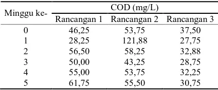 Tabel 4. Perubahan Kadar COD pada Produksi Biogas