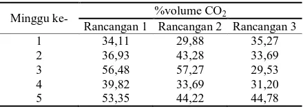 Tabel 6. Perubahan Kadar CH4 pada Produksi Biogas 