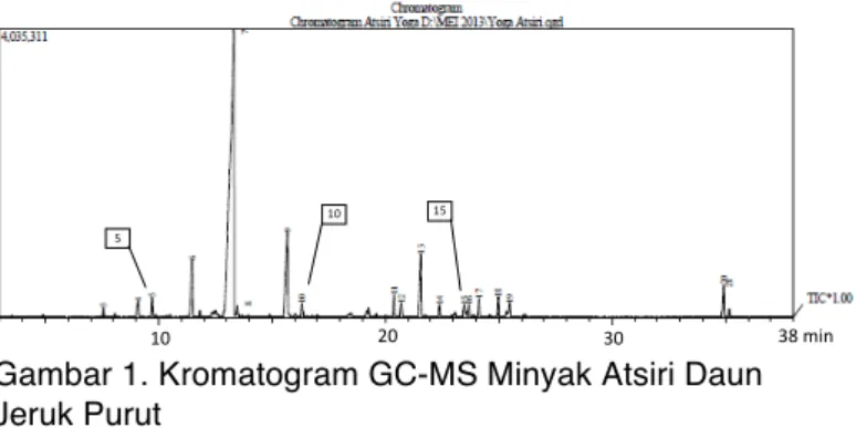 Gambar 1. Kromatogram GC-MS Minyak Atsiri Daun  Jeruk Purut 