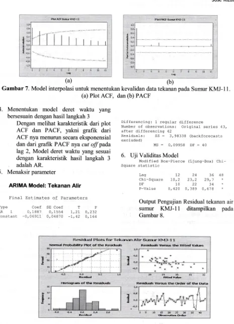 Gambar 7. Model interpolasi untuk menentukan kevalidan data tekanan pada Sumur KMJ-I1.