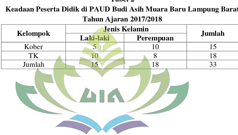 Tabel 2 Keadaan Peserta Didik di PAUD Budi Asih Muara Baru Lampung Barat 