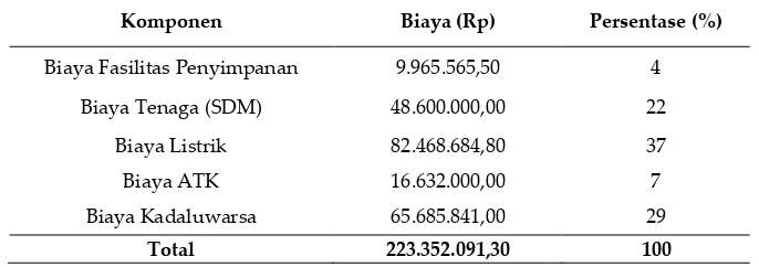 Tabel II. Total Komponen dan Besarnya Biaya Penyimpanan Persediaan Farmasi per Tahun 
