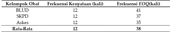 Tabel III. Perbandingan Frekuensi Pemesanan Kenyataan dengan Frekuensi Pemesanan  Berdasarkan EOQ Tahun 2012 