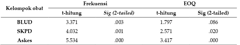 Tabel IV. Perbandingan Jumlah Pemesanan Obat Sitostatika Kenyataan dengan Jumlah Pemesanan  Berdasarkan EOQ Tahun 2012 