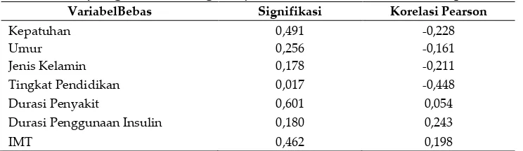 Tabel VI. Hasil Uji Regresi Linier Dependent Variabel Post HbA1c Kelompok Intervensi 