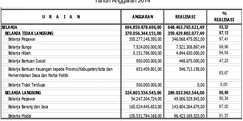 Tabel 5. Daftar Perkembangan Realisasi Belanja Daerah Kota Palopo 