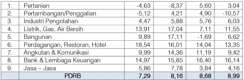 Tabel 4 Pertumbuhan ekonomi Kota Palopo 2010-2013 