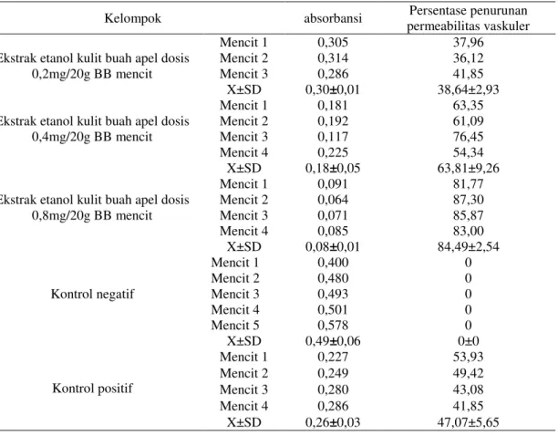 Tabel 2.    Data absorbansi dan persentase penurunan permeabilitas vaskuler