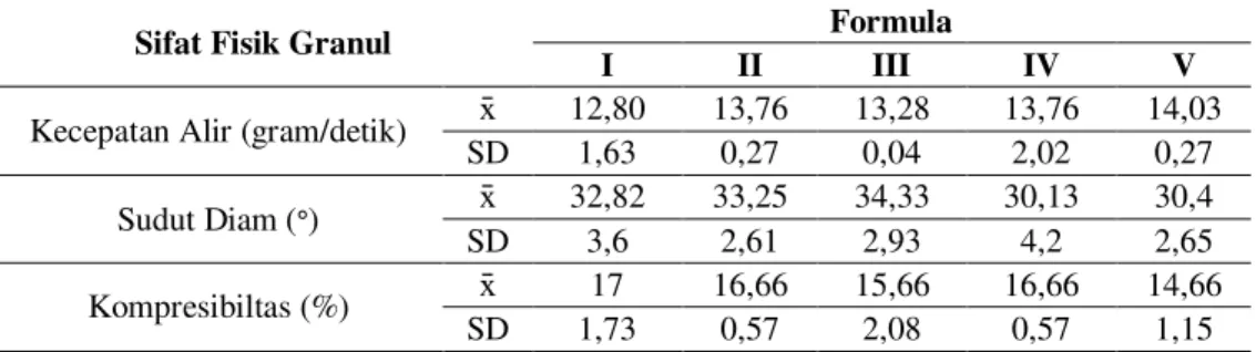 Tabel II.  Data Sifat Fisik Granul Ekstrak Etanol Daun Pare dengan Pemanis   Sukrosa dan Aspartam 