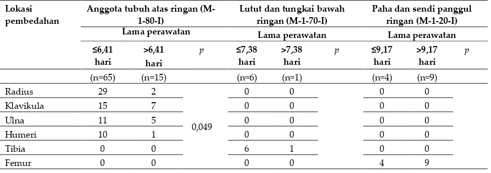 Tabel I. Hubungan Faktor Pasien dengan LOS Pasien Fraktur Tulang di RSUD Panembahan Senopati Bantul tahun 2011 