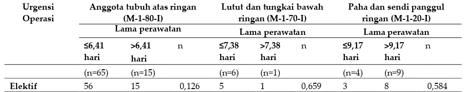 Tabel III. Hubungan jenis fraktur dengan lama perawatan di RSUD PanembahanSenopati Bantul tahun 2011 