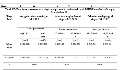 Tabel VII. Data lama perawatan dan biaya total perawatan pasien fraktur di RSUD PanembahanSenopati 