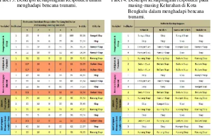 Tabel 3. Deskripsi kesiapsiagaan Responden dalammenghadapi bencana tsunami.