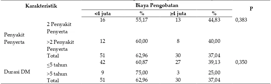 Tabel IV. Crosstab Faktor Pasien dengan BiayaTerapi Pasien DM (Lanjutan) 