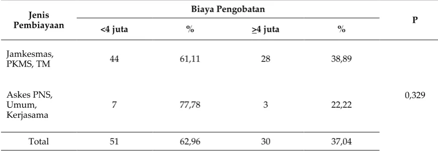 Tabel VI. Crosstab Kelas Perawatan dengan Biaya Terapi Pasien 