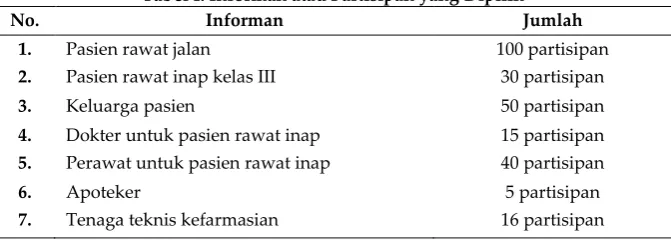 Tabel I. Informan atau Partisipan yang Dipilih 