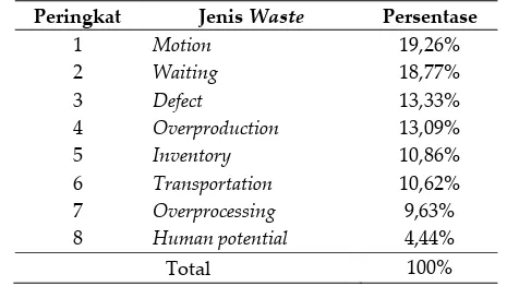 Tabel II. Peringkat Waste Kritis dalam Satelit Farmasi Rawat Jalan 