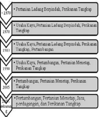 Gambar 6. Dinamika Sumber Nafkah Masyarakat Desa 