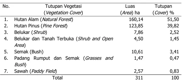 Tabel 1. Persentase Tutupan Vegatasi di Laboratorium Lapangan Konservasi Sumberdaya Hutan dan Ekowisata Hutan Pendidikan Unhas.