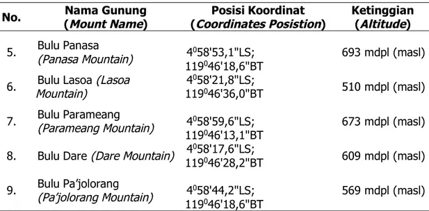 Tabel 3. Lokasi dan Tinggi Air Terjun Yang Ada di Laboratorium Lapangan Konservasi Sumberdaya Hutan dan Ekowisata Hutan Pendidikan Universitas Hasanuddin.