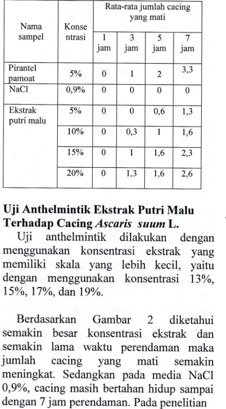 Gambar 2. Grafrkhubungan antara waktu