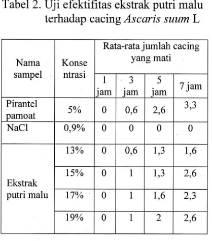 Tabel 2.Uji efektifitas ekstrak putri malu