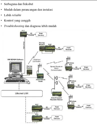 Gambar 2.4 Variasi Komunikasi Data Pada Sistem SCADA