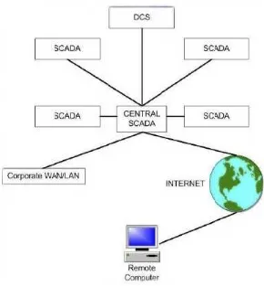 Gambar 2.7 Networked SCADA
