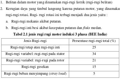 Tabel 2.1 jenis rugi rugi motor induksi 3 phasa (BEE India) 