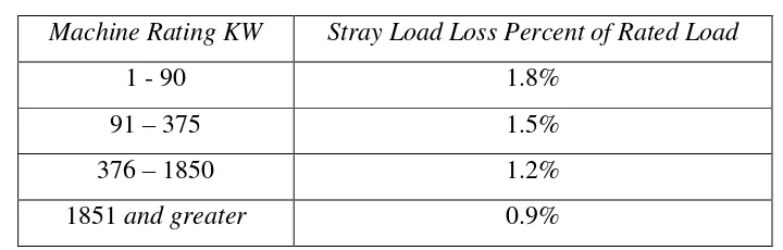 Tabel 2.2 persentase rugi – rugi stray load15