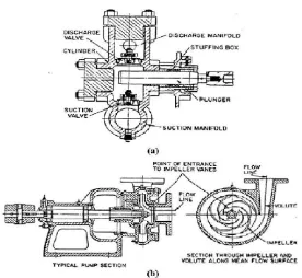 Gambar 2.9 (a) Positive displacement pump, (b) Dynamic pump19