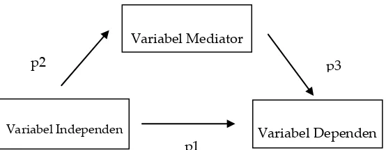 Gambar 1 analisis jalur yang digunakan dalam penelitian. Nilai p1 menggambarkan pengaruh langsung antara variabel independen terhadap variabel dependen, sementara (p2xp3) menggambarkan pengaruh tidak langsung