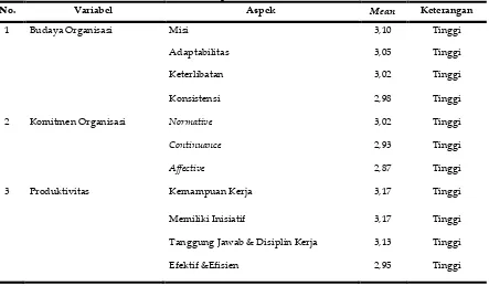 Tabel I. Deskripsi Variabel Penelitian 