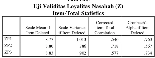 Tabel 4.5 Uji Validitas Loyalitas Nasabah (Z) 