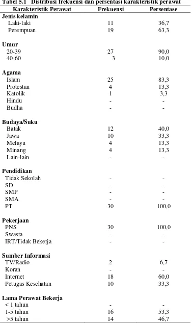 Tabel 5.1  Distribusi frekuensi dan persentasi karakteristik perawat 