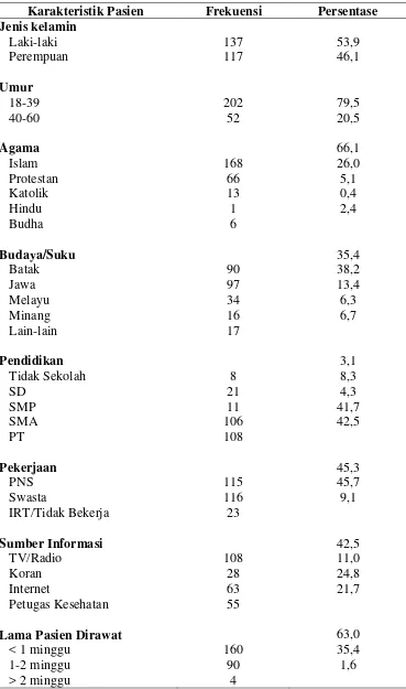Tabel 5.2  Distribusi frekuensi dan persentasi karakteristik pasien 