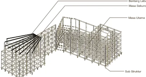 Gambar 7. Sub Structure