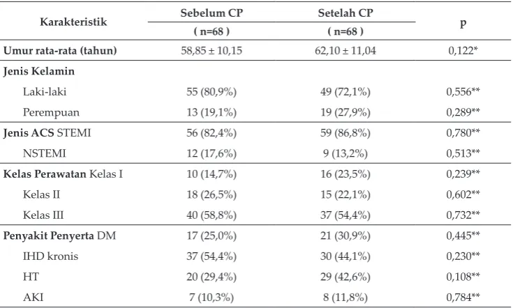 Tabel III. Perbandingan luaran klinik pada pasien ACS sebelum implementasi clinical pathway dan setelah implementasi clinical Pathway