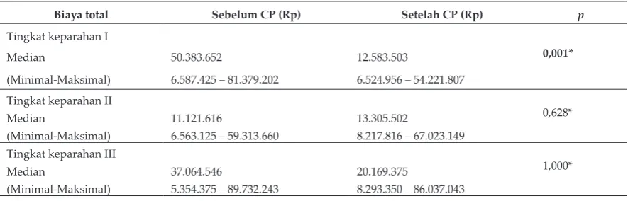 Tabel IV. Rata-rata biaya riil pada pasien ACS sebelum implementasi clinical pathway dan setelah implementasi clin ical pathway